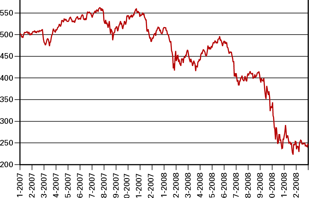 Komt het nog goed met de AEX?